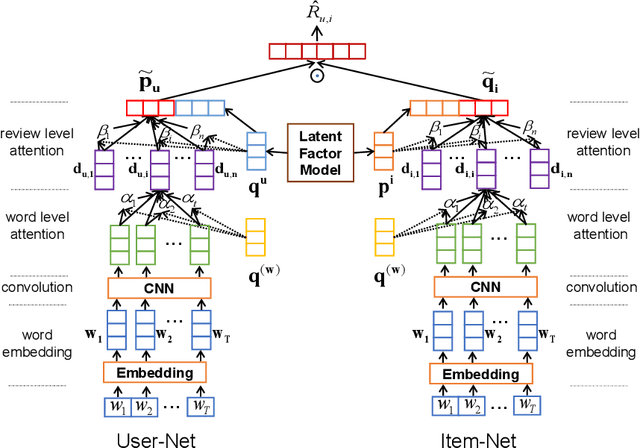 Figure 1 for Neural Review Rating Prediction with Hierarchical Attentions and Latent Factors