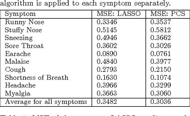 Figure 2 for Predictive Correlation Screening: Application to Two-stage Predictor Design in High Dimension