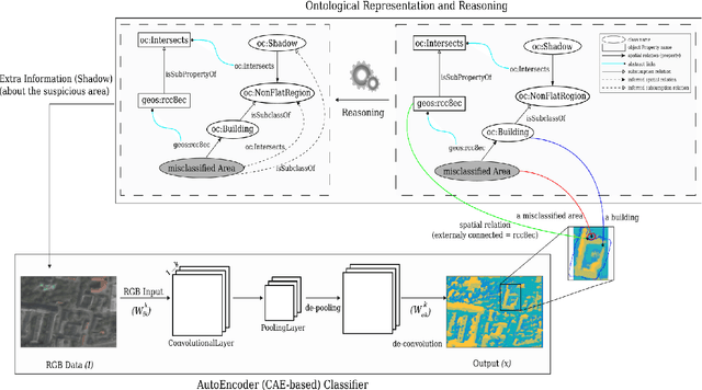 Figure 1 for Semantic Referee: A Neural-Symbolic Framework for Enhancing Geospatial Semantic Segmentation