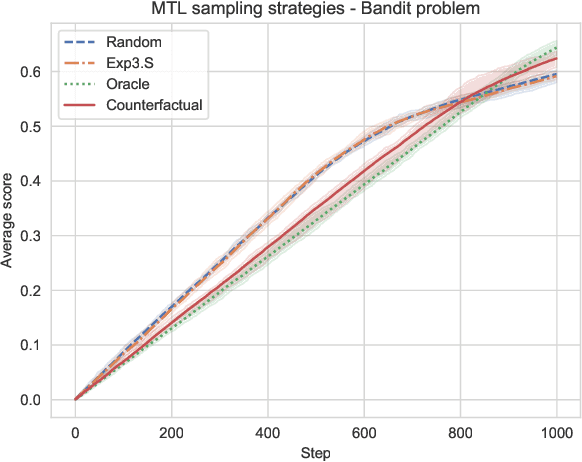 Figure 1 for Task Selection Policies for Multitask Learning