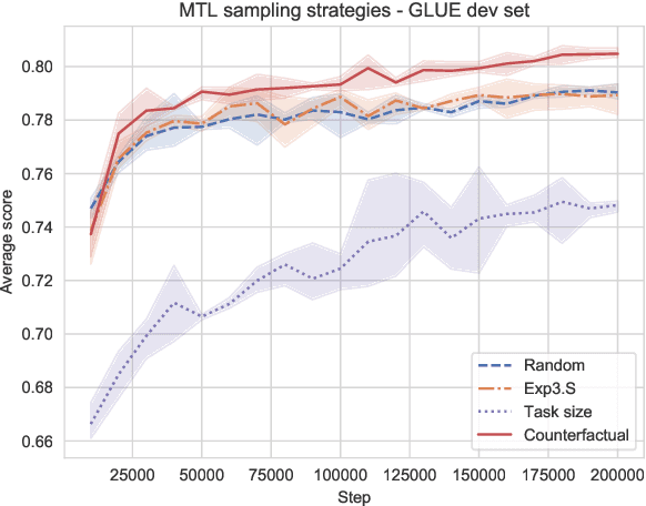 Figure 3 for Task Selection Policies for Multitask Learning