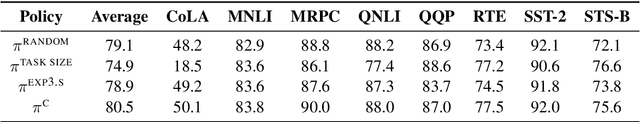 Figure 2 for Task Selection Policies for Multitask Learning