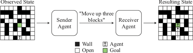 Figure 1 for Toward Collaborative Reinforcement Learning Agents that Communicate Through Text-Based Natural Language