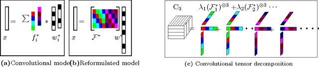 Figure 1 for Convolutional Dictionary Learning through Tensor Factorization