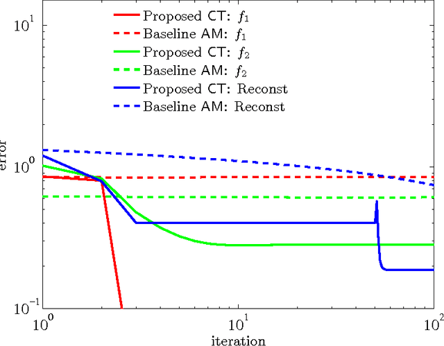 Figure 3 for Convolutional Dictionary Learning through Tensor Factorization