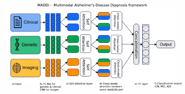 Figure 4 for Multimodal Attention-based Deep Learning for Alzheimer's Disease Diagnosis