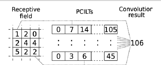 Figure 1 for Faster Convolution Inference Through Using Pre-Calculated Lookup Tables