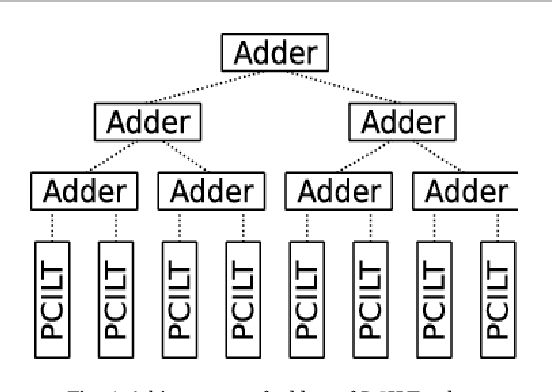 Figure 3 for Faster Convolution Inference Through Using Pre-Calculated Lookup Tables