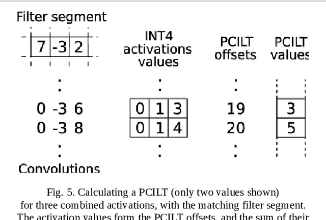 Figure 4 for Faster Convolution Inference Through Using Pre-Calculated Lookup Tables