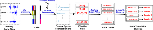 Figure 1 for Conv-codes: Audio Hashing For Bird Species Classification