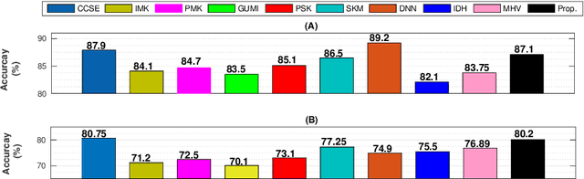 Figure 2 for Conv-codes: Audio Hashing For Bird Species Classification