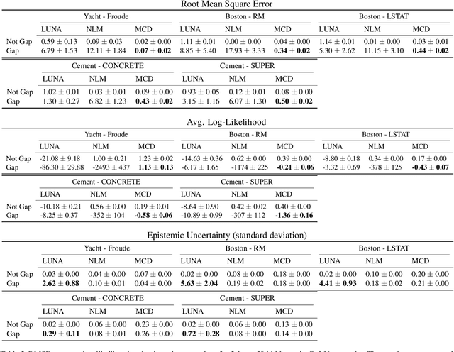 Figure 3 for Learned Uncertainty-Aware (LUNA) Bases for Bayesian Regression using Multi-Headed Auxiliary Networks