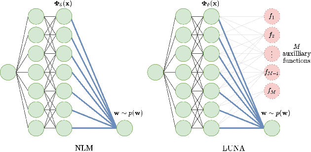 Figure 2 for Learned Uncertainty-Aware (LUNA) Bases for Bayesian Regression using Multi-Headed Auxiliary Networks