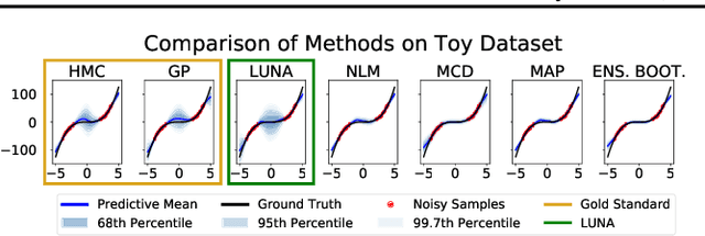 Figure 4 for Learned Uncertainty-Aware (LUNA) Bases for Bayesian Regression using Multi-Headed Auxiliary Networks