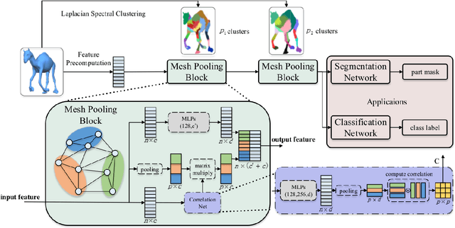 Figure 1 for LaplacianNet: Learning on 3D Meshes with Laplacian Encoding and Pooling