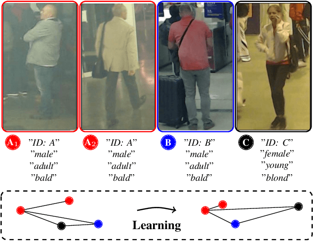 Figure 1 for A Quadruplet Loss for Enforcing Semantically Coherent Embeddings in Multi-output Classification Problems