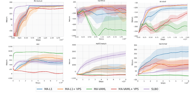 Figure 3 for Model-Advantage Optimization for Model-Based Reinforcement Learning