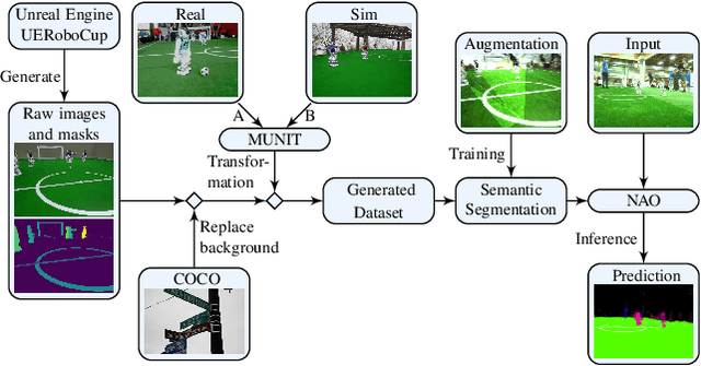 Figure 1 for Closing the Reality Gap with Unsupervised Sim-to-Real Image Translation for Semantic Segmentation in Robot Soccer