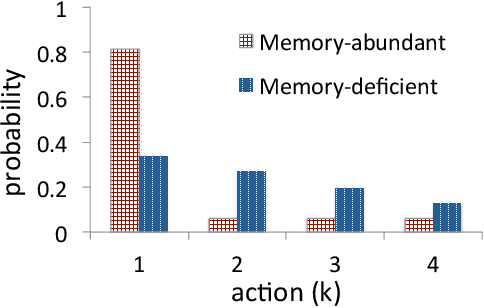 Figure 3 for Reinforcement with Fading Memories