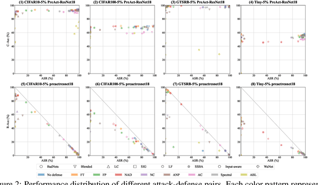 Figure 3 for BackdoorBench: A Comprehensive Benchmark of Backdoor Learning