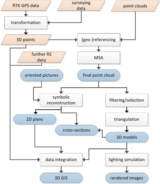 Figure 2 for 3D Scanning: A Comprehensive Survey