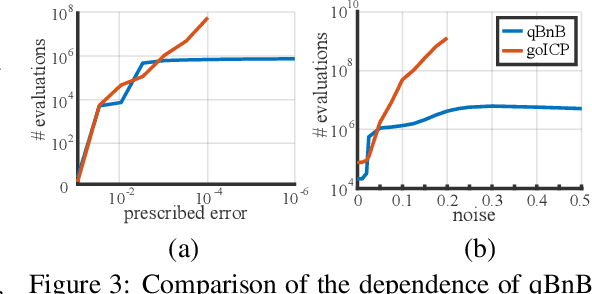 Figure 3 for Linearly Converging Quasi Branch and Bound Algorithms for Global Rigid Registration