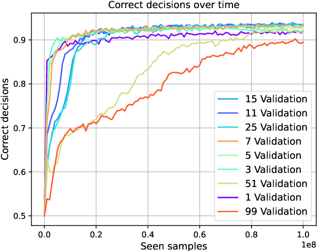 Figure 1 for Quantity vs Quality: Investigating the Trade-Off between Sample Size and Label Reliability