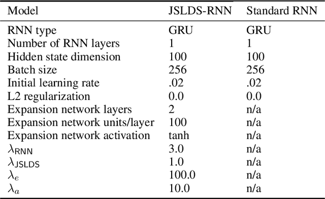 Figure 2 for Reverse engineering recurrent neural networks with Jacobian switching linear dynamical systems