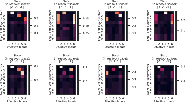 Figure 3 for Reverse engineering recurrent neural networks with Jacobian switching linear dynamical systems