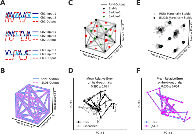 Figure 4 for Reverse engineering recurrent neural networks with Jacobian switching linear dynamical systems