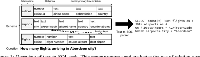 Figure 1 for Encoding Database Schemas with Relation-Aware Self-Attention for Text-to-SQL Parsers