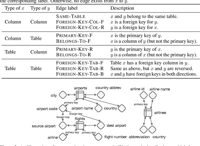 Figure 2 for Encoding Database Schemas with Relation-Aware Self-Attention for Text-to-SQL Parsers