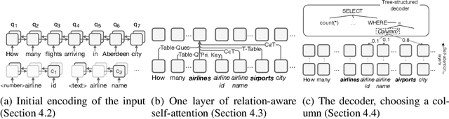 Figure 4 for Encoding Database Schemas with Relation-Aware Self-Attention for Text-to-SQL Parsers