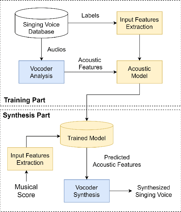 Figure 1 for A Survey on Recent Deep Learning-driven Singing Voice Synthesis Systems