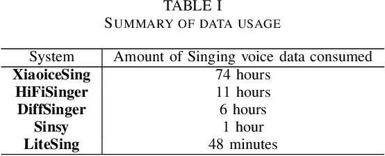 Figure 2 for A Survey on Recent Deep Learning-driven Singing Voice Synthesis Systems