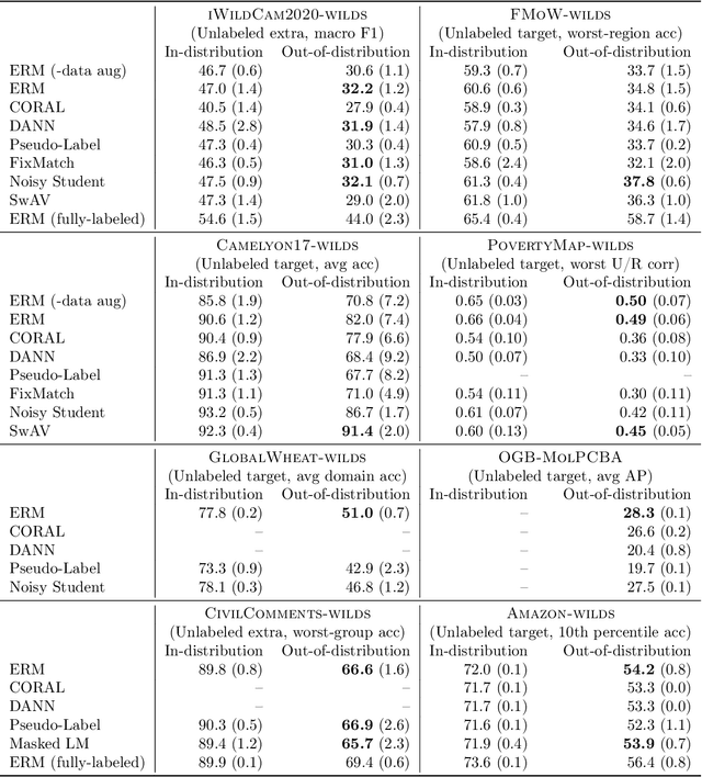 Figure 4 for Extending the WILDS Benchmark for Unsupervised Adaptation