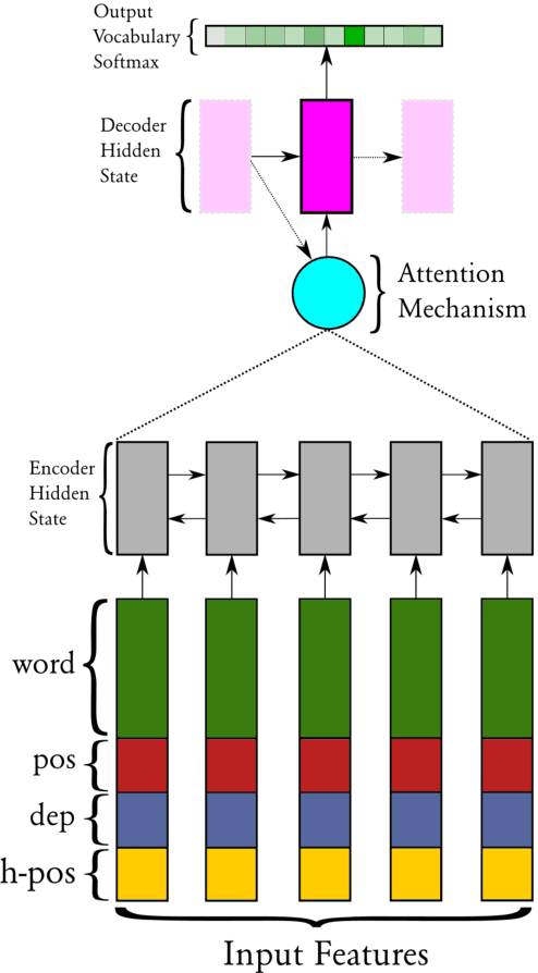 Figure 1 for Ensembling Factored Neural Machine Translation Models for Automatic Post-Editing and Quality Estimation