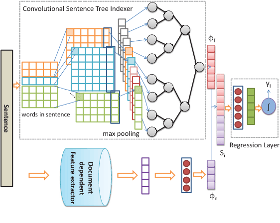 Figure 1 for Unity in Diversity: Learning Distributed Heterogeneous Sentence Representation for Extractive Summarization