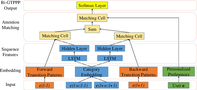 Figure 1 for Exploiting Bi-directional Global Transition Patterns and Personal Preferences for Missing POI Category Identification