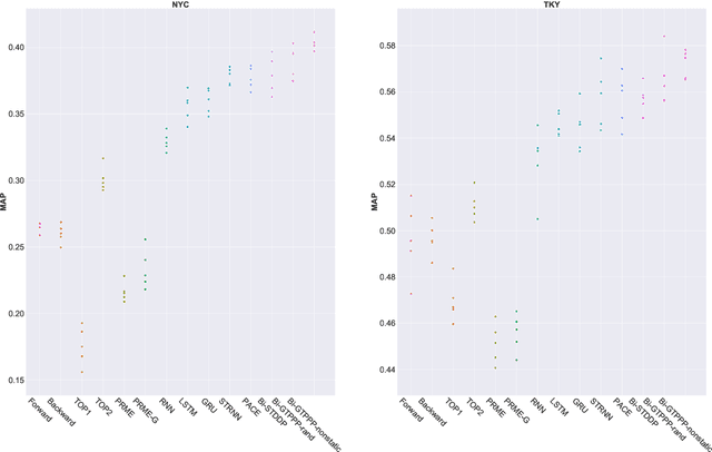 Figure 4 for Exploiting Bi-directional Global Transition Patterns and Personal Preferences for Missing POI Category Identification