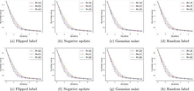 Figure 1 for Escaping Saddle Points in Distributed Newton's Method with Communication efficiency and Byzantine Resilience