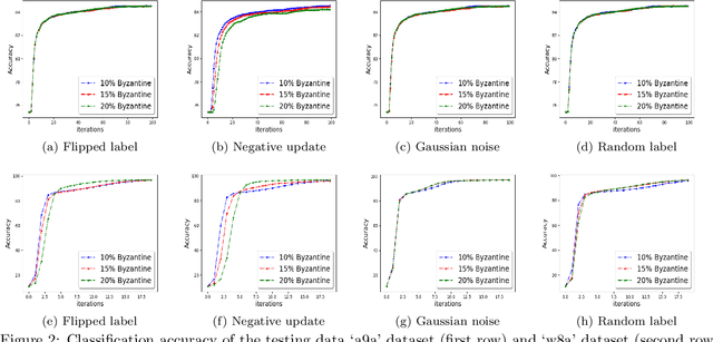 Figure 3 for Escaping Saddle Points in Distributed Newton's Method with Communication efficiency and Byzantine Resilience