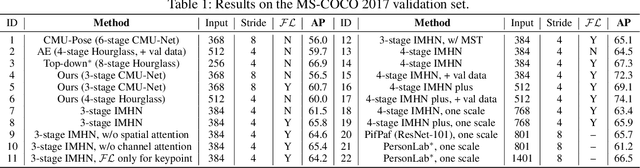 Figure 2 for Simple Pose: Rethinking and Improving a Bottom-up Approach for Multi-Person Pose Estimation