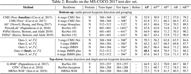 Figure 4 for Simple Pose: Rethinking and Improving a Bottom-up Approach for Multi-Person Pose Estimation