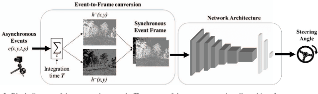 Figure 3 for Event-based Vision meets Deep Learning on Steering Prediction for Self-driving Cars