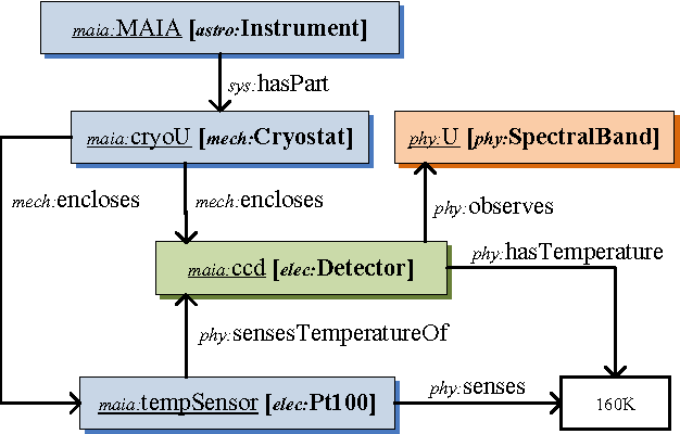 Figure 2 for A practical approach to ontology-enabled control systems for astronomical instrumentation