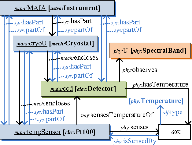 Figure 3 for A practical approach to ontology-enabled control systems for astronomical instrumentation