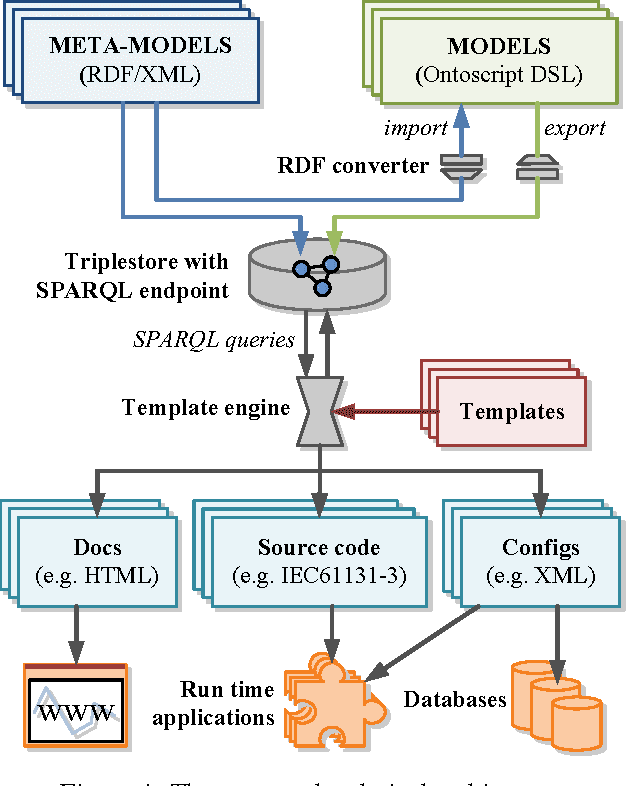 Figure 4 for A practical approach to ontology-enabled control systems for astronomical instrumentation