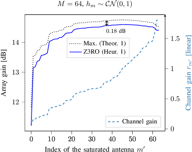 Figure 4 for The Z3RO Family of Precoders Cancelling Nonlinear Power Amplification Distortion in Large Array Systems