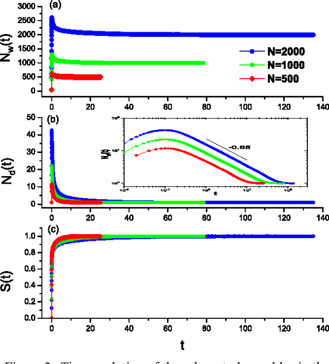 Figure 3 for Naming Games in Spatially-Embedded Random Networks
